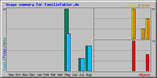 Usage summary for familiefakler.de